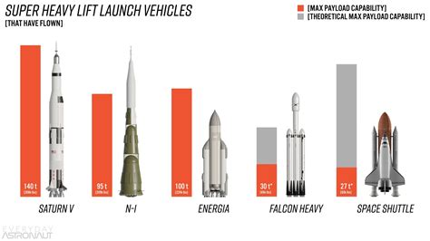 SLS vs Starship: Why Do Both Programs Exist? - Everyday Astronaut