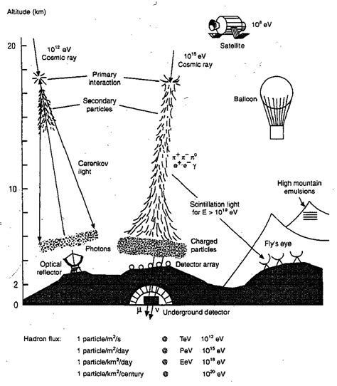 High energy cosmic ray detection techniques. | Download Scientific Diagram