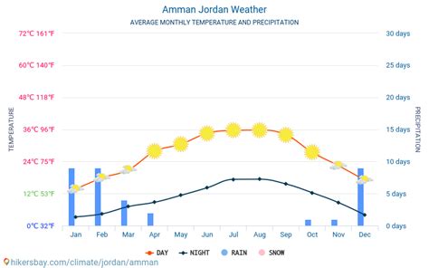 Amman Jordan weather 2023 Climate and weather in Amman - The best time ...