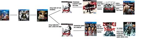 [Spoilers all][Shitpost] A very canon Yakuza timeline. : r/yakuzagames