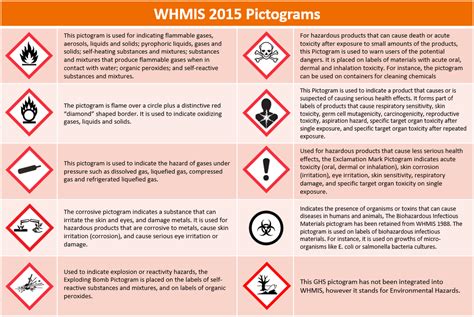 Lesson 1: WHMIS QUIZ - LCHS Vehicle Ownership