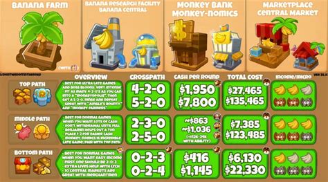 Best Banana Farm Path in BTD6 - Nerd Lodge