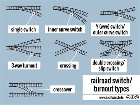 INCH - Technical English | pictorial: railroad switch/turnout types