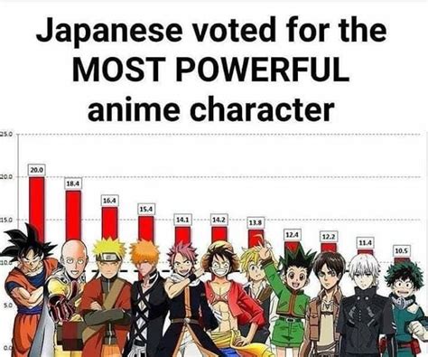 Top 10 Strongest Anime Characters Meme - CarolynkruwWu