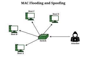 What is MAC Flooding Attack? [2023] | HideIPVPN