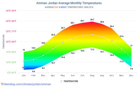 Data tables and charts monthly and yearly climate conditions in Amman ...