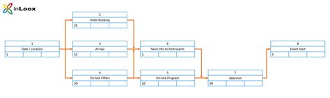 42 project schedule network diagram template - Modern Wiring Diagram