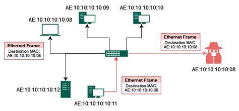 How MAC Flooding and Cloning Attacks Work? | Baeldung on Computer Science