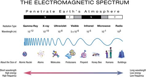 Electromagnetic Spectrum Wavelengths Chart