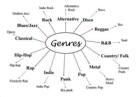 different music genres - - Yahoo Image Search Results | Music genre ...