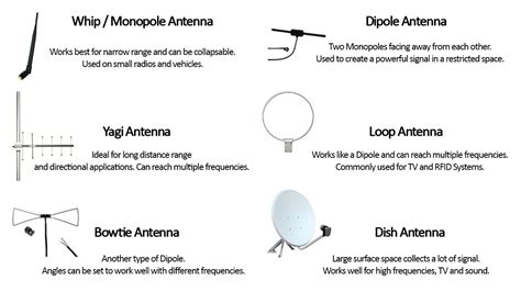 RF Basics: Antenna Types and Characteristics - RF Solutions | Blog