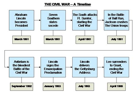 Causes of the Civil War - HISTORY wITH gRAHAM