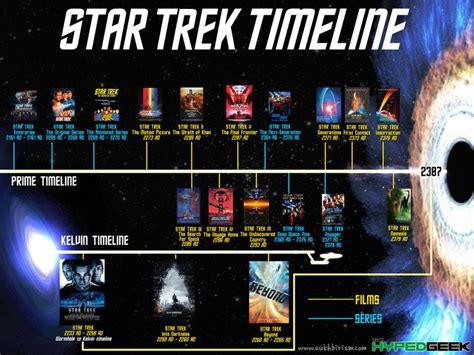 Star Trek Timeline - THG | Star trek timelines, Star trek tv, Star trek