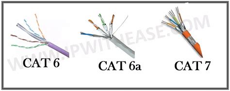 CAT6 VS CAT6A VS CAT7 - IP With Ease