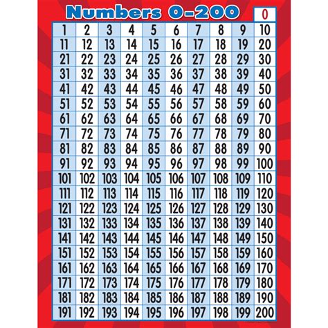 Numbers 0-200 Chart - TCR7562 | Teacher Created Resources