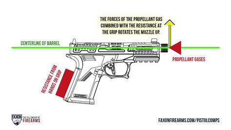 How Do Pistol Comps Work? - Faxon Firearms