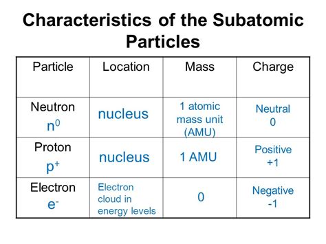 What are the Characteristics of Electron, Proton and Neutron - A Plus ...