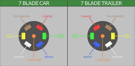 Dodge Trailer Wiring Diagram 7 Pin - Wiring Diagram