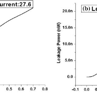 Figure5:7T SRAM cell Leakage power | Download Scientific Diagram