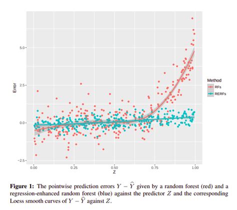 Random Forest Regression: When Does It Fail and Why?