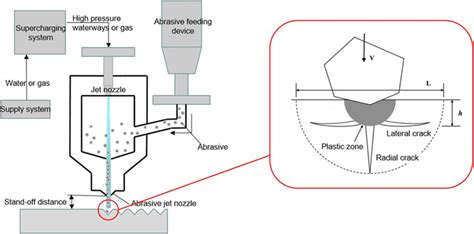 Schematic diagram of abrasive jet machining | Download Scientific Diagram