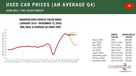 Latest Car Price Trends (Car Prices December 2020) | not waiting to live