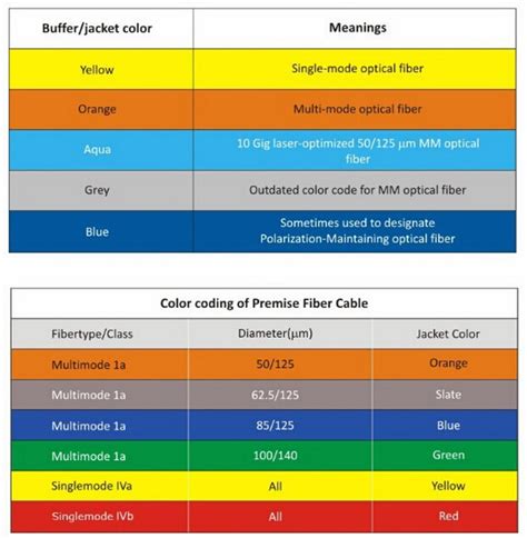 Fiber Optic Patch Cable - (color coding)