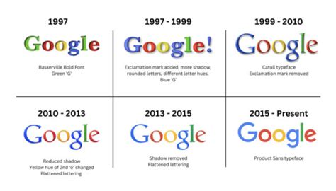 Google Logo Evolution: The Colorful Journey of an Iconic Brand | Looka