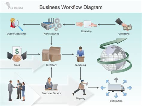 Workflow Diagram Examples | Workflow Software | Features to Draw ...