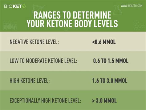 ketone levels chart blood - Keski