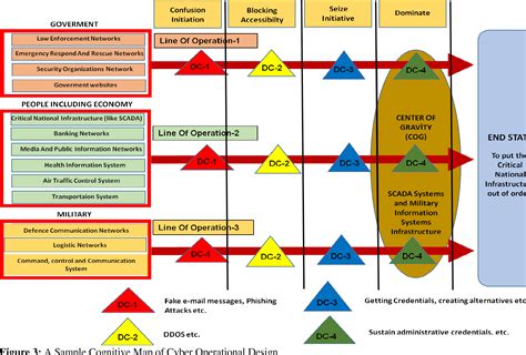 Cyber Operation Planning and Operational Design | Semantic Scholar