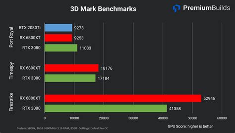 RTX 3080 vs RX 6800 XT: Benchmark Comparison (Real World Tests)