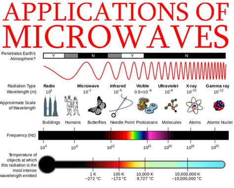 What are the Applications of microwaves - Engineering Projects