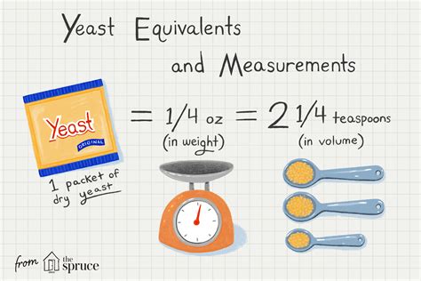 Equivalents of Different Yeast Varieties