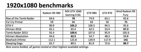 AMD Radeon RX 480 Review