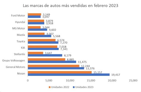 The 10 best-selling car brands in February 2023 - Todays Cars