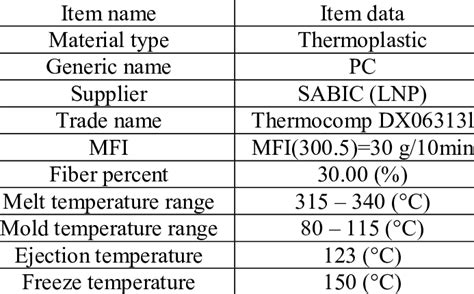 Material properties of selected ABS + PC | Download Scientific Diagram