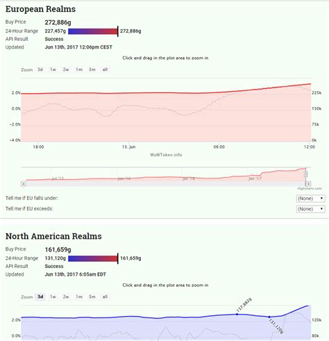 What happened with wow token? ;d : r/wow