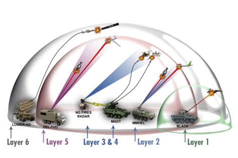 CCDC'S road map to modernizing the Army: air and missile defense ...