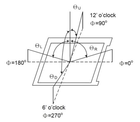 Orient Display | LCD Knowledge | How to Improve LCD Viewing Angle