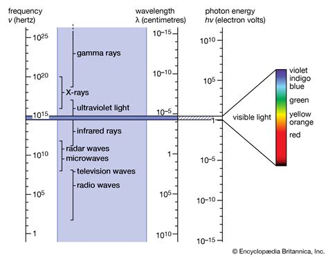 Electromagnetic Frequency Chart