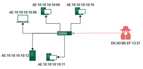 How MAC Flooding and Cloning Attacks Work? | Baeldung on Computer Science