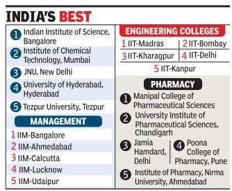 Indian universities: national ranking - Indpaedia