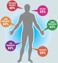 Recovery, Rehabilitation and Resources After a Stroke | Stroke Aids