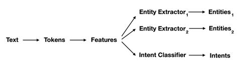 Intents & Entities: Understanding the Rasa NLU Pipeline | The Rasa Blog ...