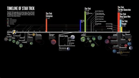 Official Star Trek Timeline Revealed | Star trek timelines, Star trek ...