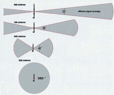 Best Wifi Antenna Placement - stereopiratebay