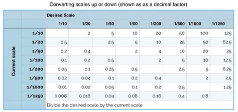 Metric System Scale