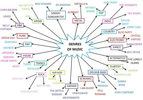 Josie Brannagan A2 Media: Genre of Music Mind Map