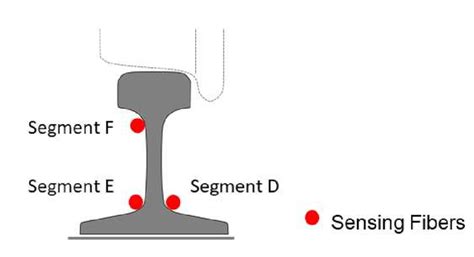 A cross-section view of the tested rail: the installed locations of ...